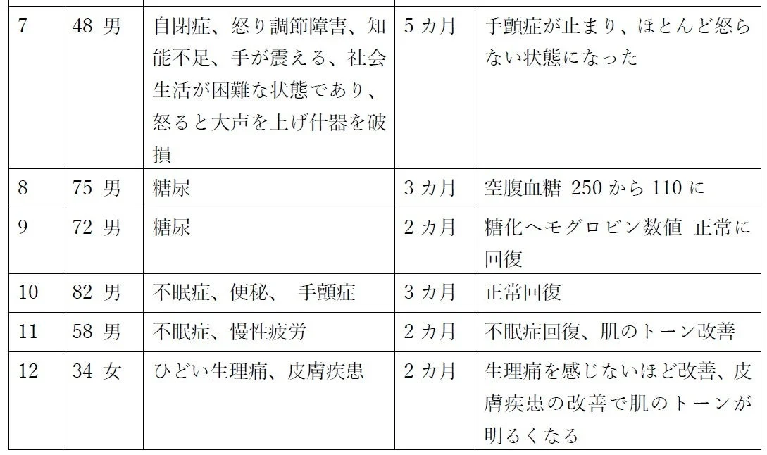 7 48 男 自閉症、怒り調節機能不足、手が震える、社会生活が困難な状態であり、怒ると大声を上げ什器を破損 5ヵ月 手顫症が止まり、ほとんど怒らない状態になった 8 75 男 糖尿病 3ヵ月 空腹血糖 250 から 110 に 9 72 男 糖尿病 2ヵ月 糖化ヘモグロビン数値 正常に回復 10 82 男 不眠症、便秘、手顫症 3ヵ月 正常回復 11 58 男 不眠症、慢性疲労 2ヵ月 不眠症回復、肌のトーン改善 12 34 女 ひどい生理痛、皮膚疾患 2ヵ月 生理痛を感じないほど改善、皮膚疾患の改善で肌のトーンが明るくなる