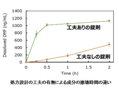 キトサン配合錠の酸性環境での崩壊性