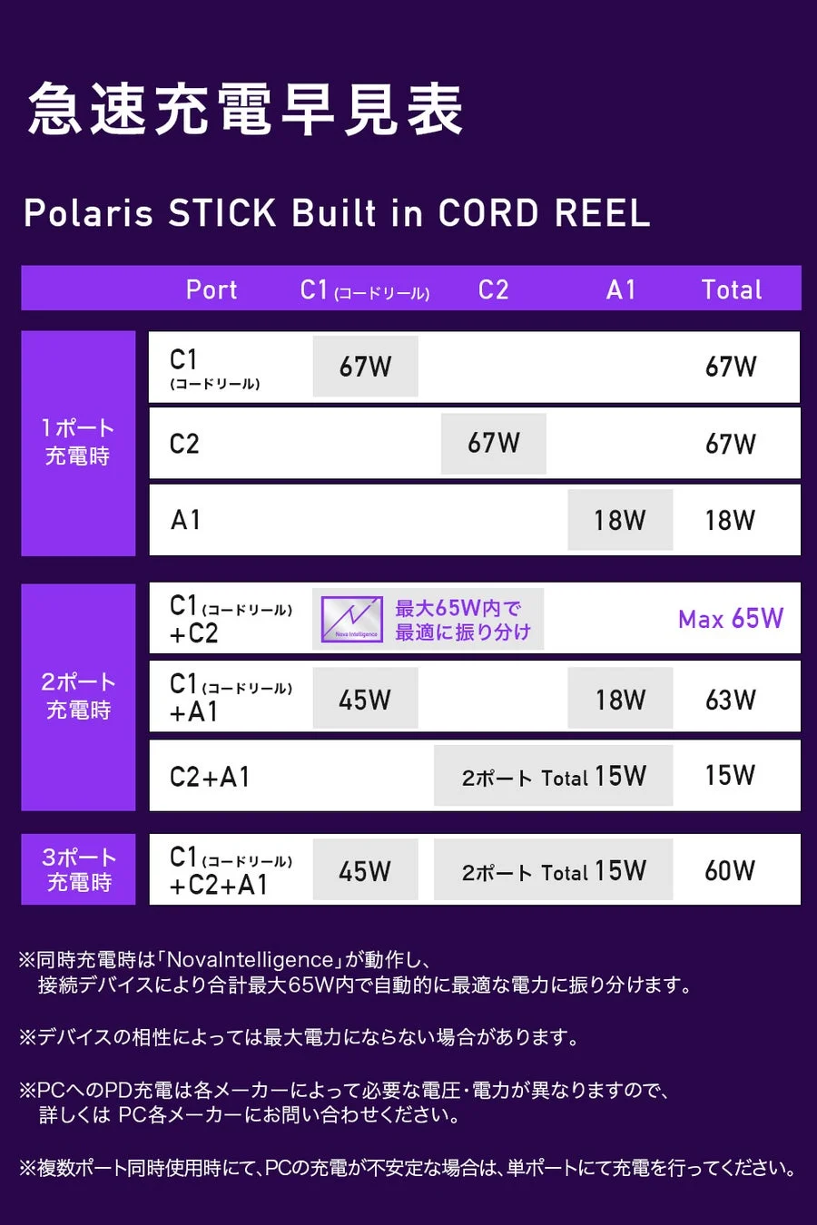 Polaris STICK Built in CORD REELの急速充電早見表。1ポートから3ポートまでの充電時の各ポートと合計のワット数を示し、NovaIntelligenceによる電力配分や注意事項が記載されています。