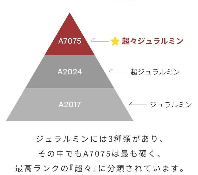 ジュラルミンの種類と硬度を示す図