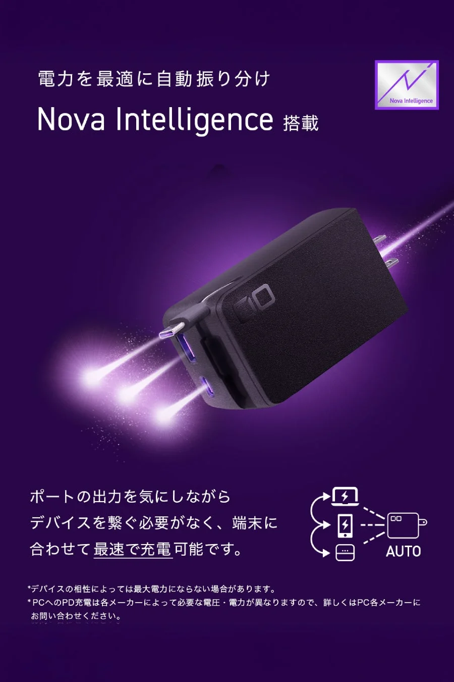 Nova Intelligenceを搭載した充電器の広告で、電力を自動で最適に振り分け、接続デバイスを最速で充電できることを説明しています。複数のポートから光が伸び、効率的な充電機能を示唆しています。