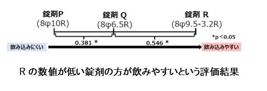 錠剤の形状と飲みやすさの関係