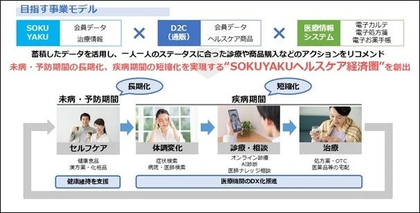 SOKUYAKUヘルスケア経済圏の事業モデル