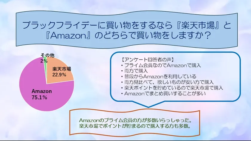 ブラックフライデー アンケート結果