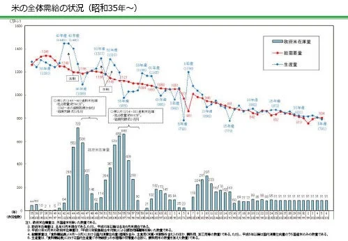 米の全体需給の状況（昭和35年～）