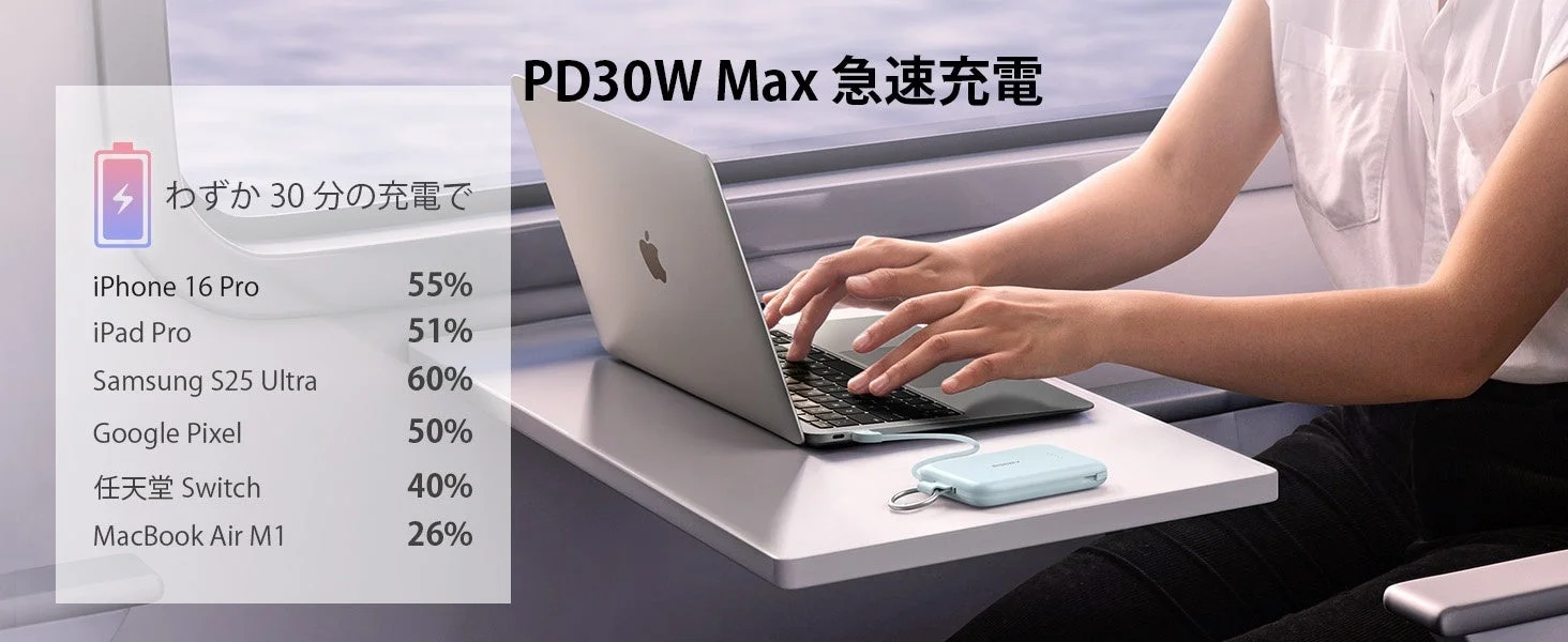 電車内で女性がノートパソコンを操作し、PD30W Max対応のモバイルバッテリーで様々なデバイスをわずか30分で急速充電できることを示す広告画像です。主要デバイスの充電速度が具体的に表示されています。