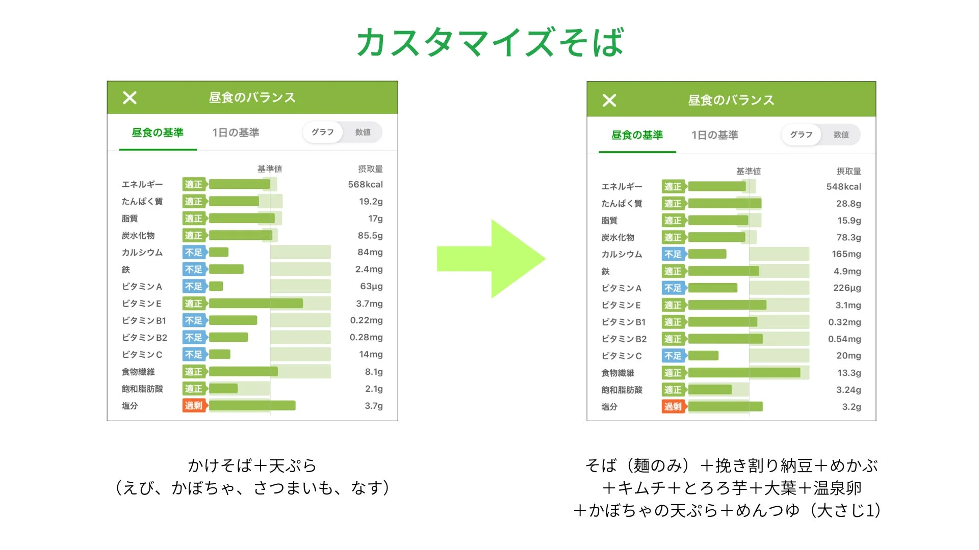 カスタマイズそばの栄養バランス