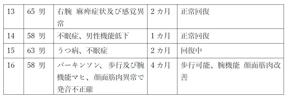 13 65 男 右腕 麻痺症状及び感覚異常 2ヵ月 正常回復 14 58 男 不眠症、男性機能低下 1ヵ月 正常回復 15 63 男 うつ病、不眠症 2ヵ月 回復中 16 58 男 パーキンソン、歩行及び腕機能マヒ、顔面筋肉異常で発音不正確 4ヵ月 歩行可能、腕機能 顔面筋肉改善