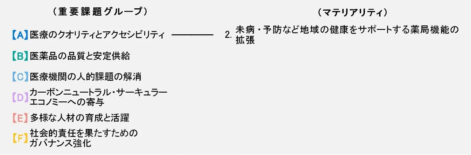日本調剤グループのマテリアリティ