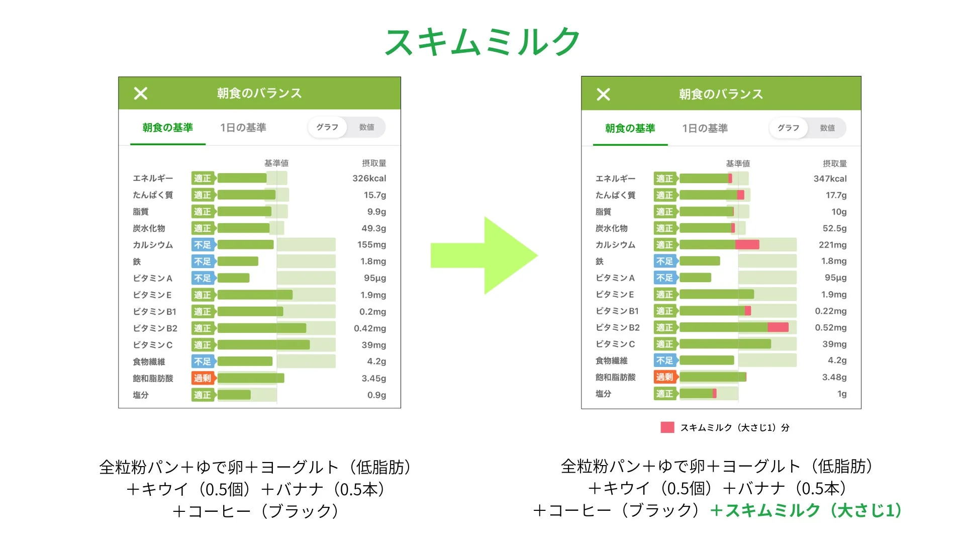 スキムミルクの栄養改善効果