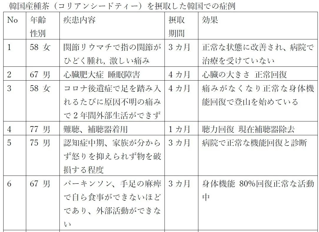 韓国産種茶（コリアンシードティー）を摂取した韓国での症例 No 年齢 性別 疾患内容 摂取期間 効果 1 58 女 関節リウマチで指の関節がひどく腫れ、激しい痛み 3ヵ月 正常な状態に改善され、病院で治療を受けていない 2 67 男 心臓肥大症 睡眠障害 4ヵ月 心臓の大きさ 正常回復 3 58 女 コロナ後遺症で足を踏み入れられるたびに原因不明の痛みで2年間外部生活ができず 4ヵ月 痛みがなくなり正常な身体機能回復で登山を始めている 4 77 男 難聴、補聴器着用 1ヵ月 聴力回復 現在補聴器除去 5 75 男 認知症中期、家族が分からず怒りを抑えられず物を破損する程度 3ヵ月 病院で正常な機能回復と診断 6 67 男 パーキンソン、手足の麻痺で自ら食事ができないほどであり、外部活動ができない 3ヵ月 身体機能 80%回復正常な活動中