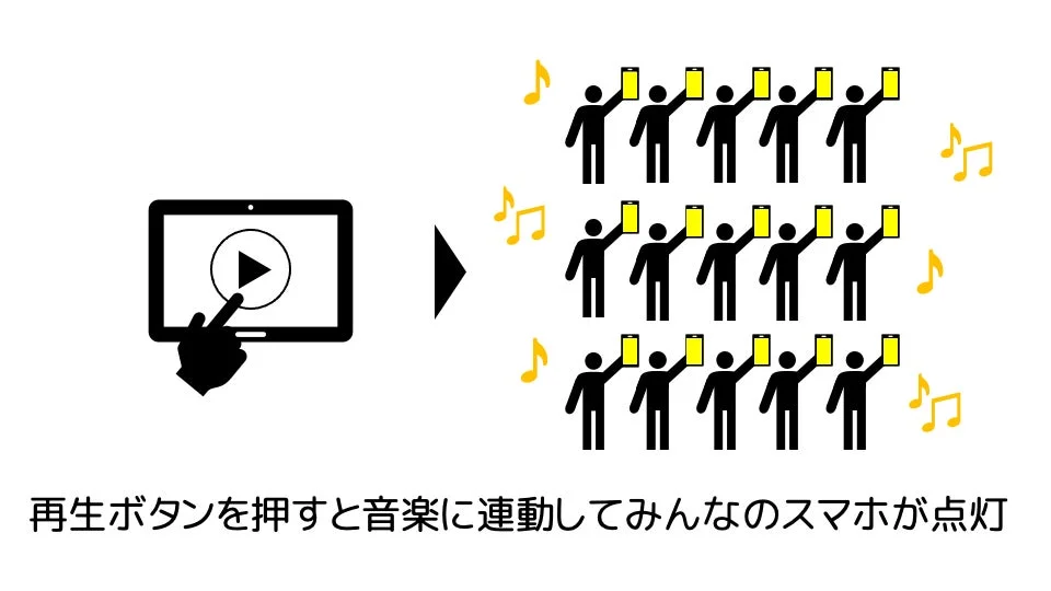 再生ボタンを押すと音楽に連動してみんなのスマホが点灯
