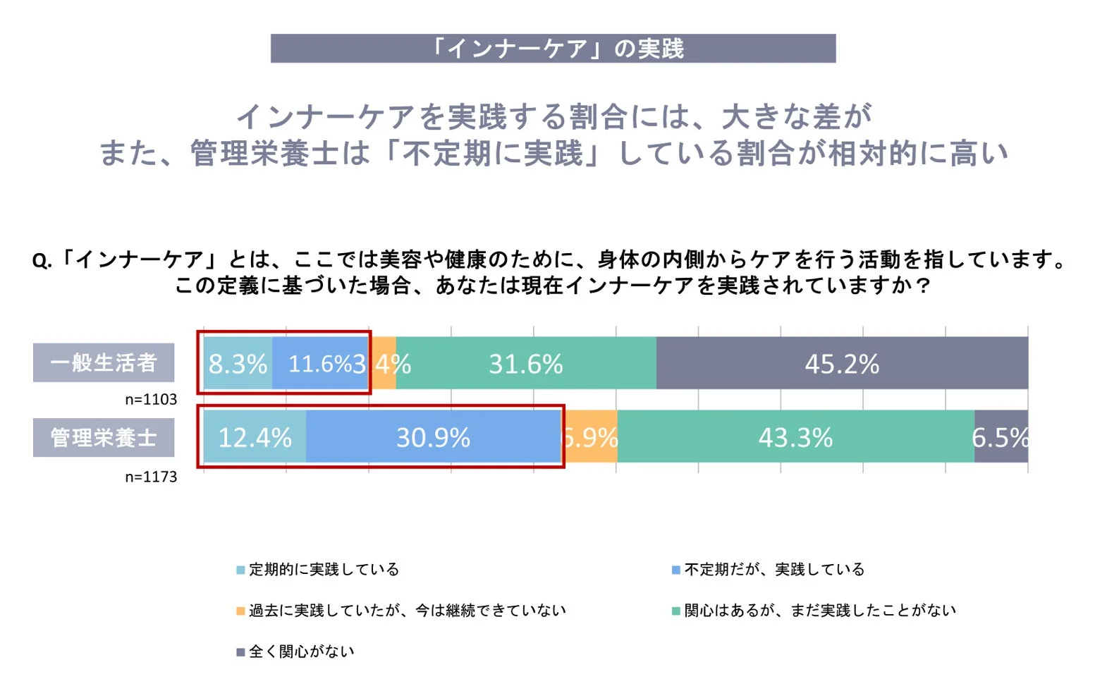 インナーケア実践状況