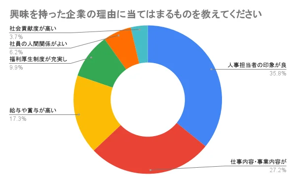 企業に興味を持つ理由に関する調査結果を示すドーナツグラフ
