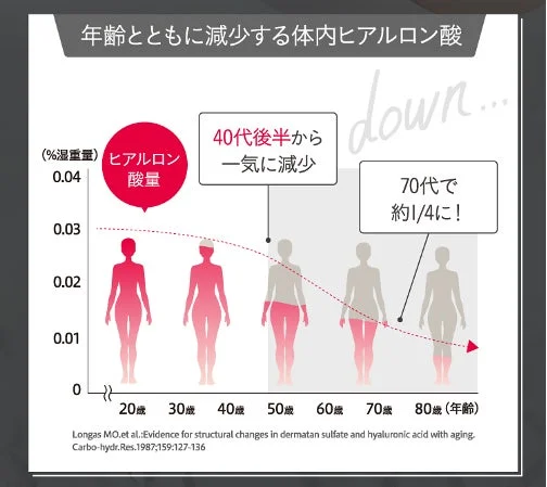 年齢とともに減少する体内ヒアルロン酸