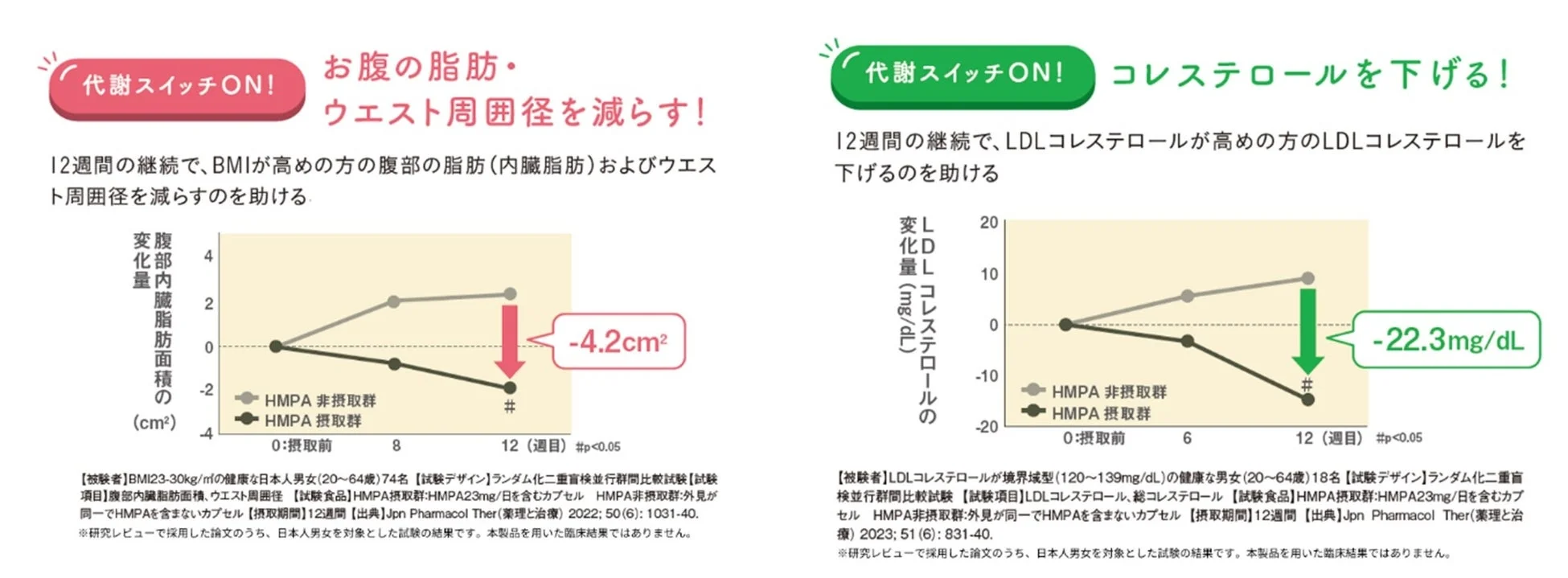 HMPA摂取による内臓脂肪とLDLコレステロールの変化を示すグラフ