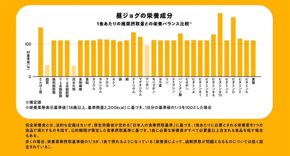 昼ジョグの栄養成分グラフ