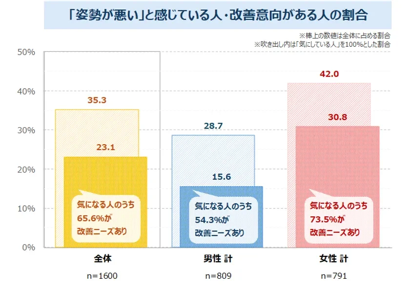 姿勢が悪いと感じている人・改善意向がある人の割合