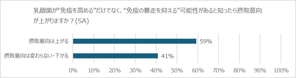乳酸菌が免疫を高めるだけでなく、免疫の暴走を抑える可能性があると知った場合の摂取意向に関するアンケート結果を示す棒グラフ