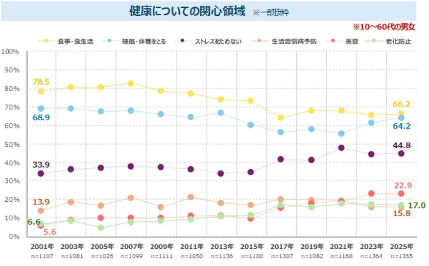 健康についての関心領域の推移