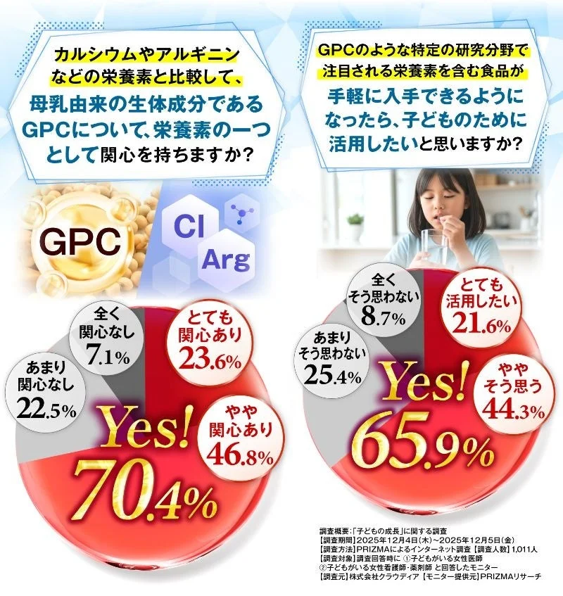 カルシウムやアルギニンなどの栄養素と比較して、母乳由来の生体成分であるGPCについて、栄養素の一つとして関心を持ちますか？