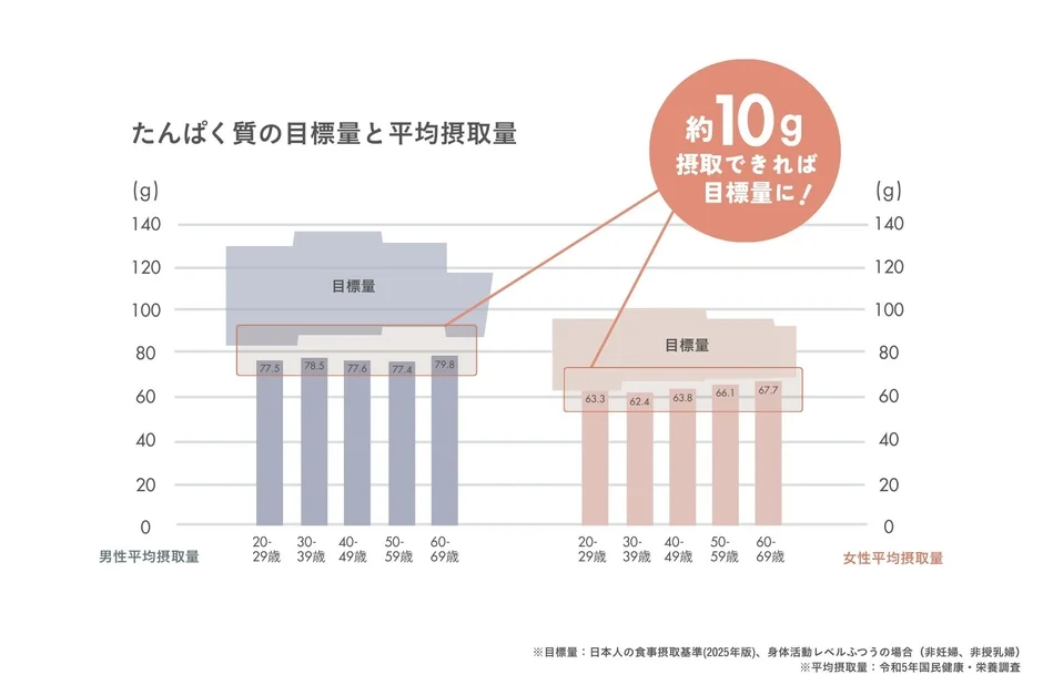 たんぱく質の目標量と平均摂取量