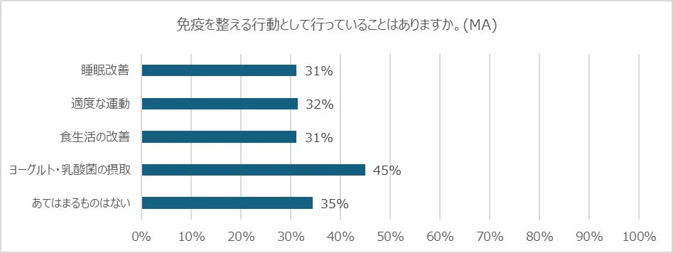 免疫を整えるために行っている行動について尋ねたアンケート結果を棒グラフで示しています
