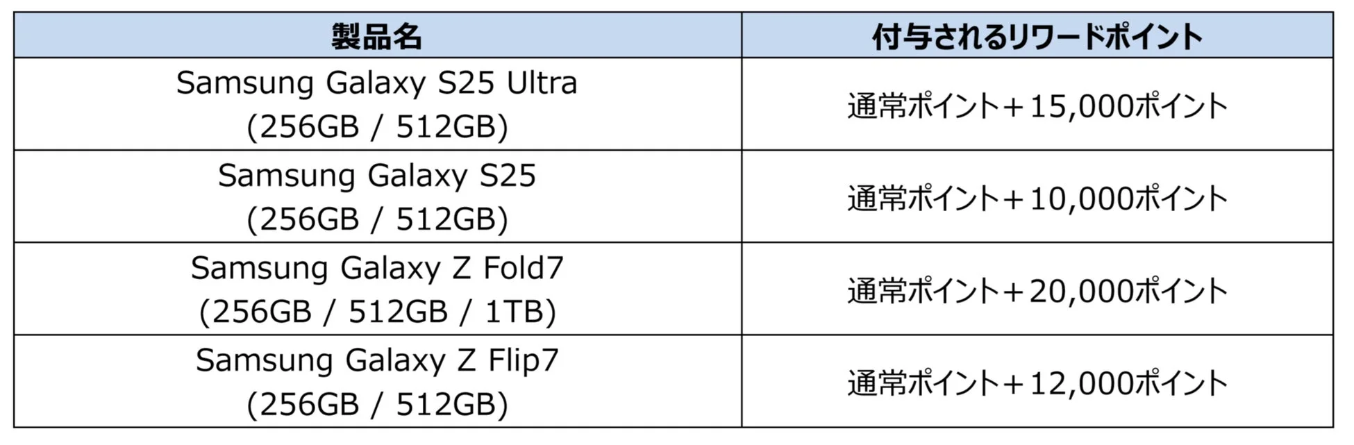 対象スマートフォンとポイント