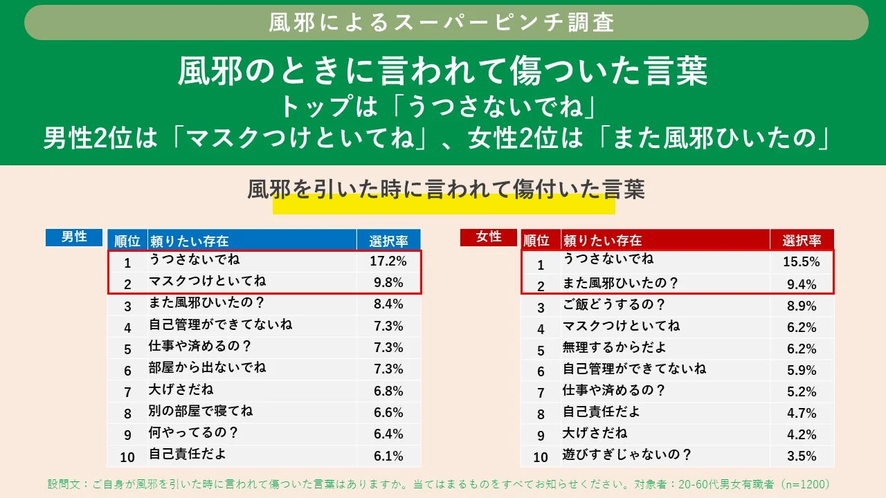 風邪の時に言われて傷ついた言葉ランキング