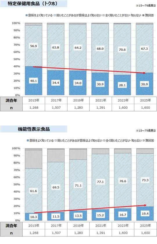 特定保健用食品と機能性表示食品の認知度推移