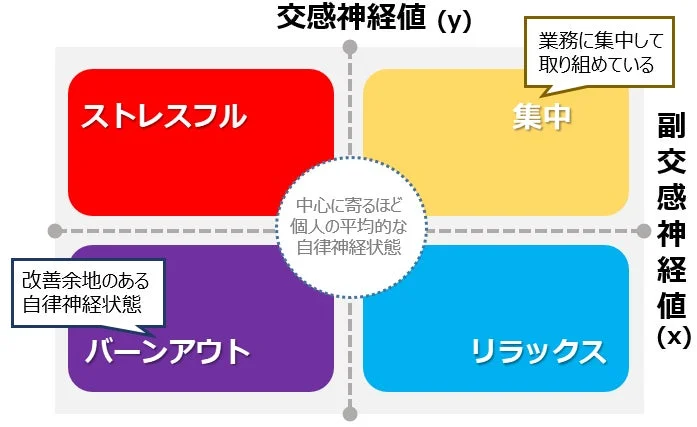 自律神経状態を可視化した図