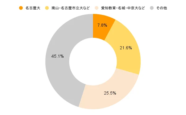名古屋大学、南山・名古屋市立大学、愛知教育・名城・中京大学、その他というカテゴリの割合を示すドーナツチャート