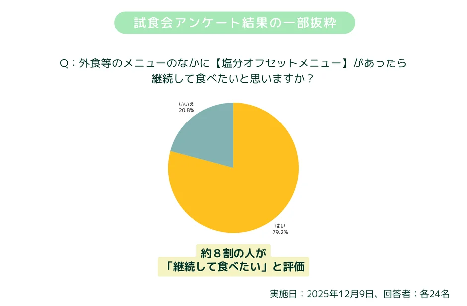 試食会アンケートの結果を円グラフで示しており、「塩分オフセットメニュー」を継続して食べたいかという質問に対し、約8割の人が「はい」と回答したことを示しています。