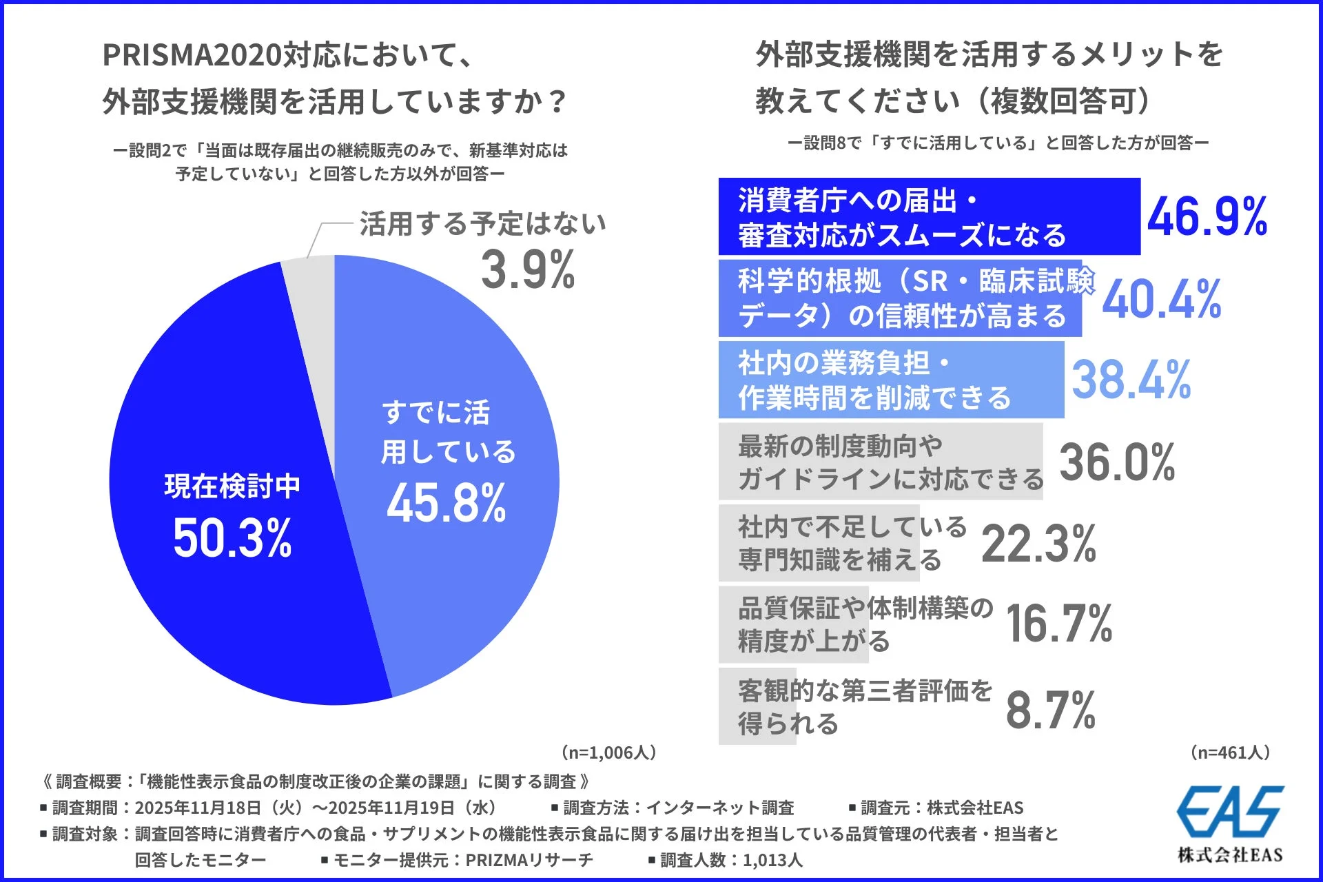 PRISMA2020対応における外部支援機関の活用状況とメリット