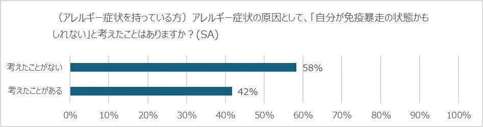 アレルギー症状を持つ人へのアンケート結果を示す棒グラフ