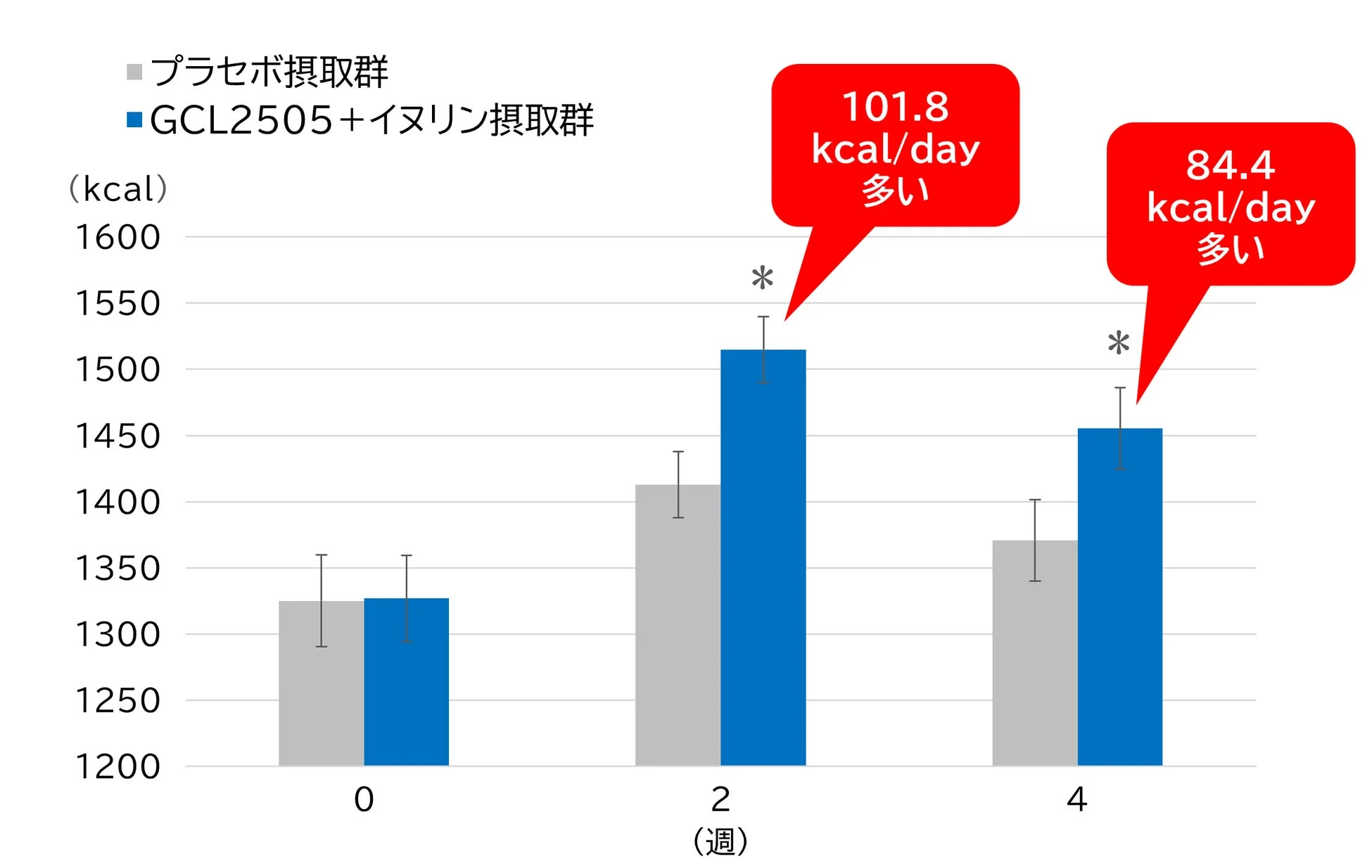 プラセボ摂取群とGCL2505+イヌリン摂取群における安静時エネルギー消費量の測定結果を示す棒グラフ