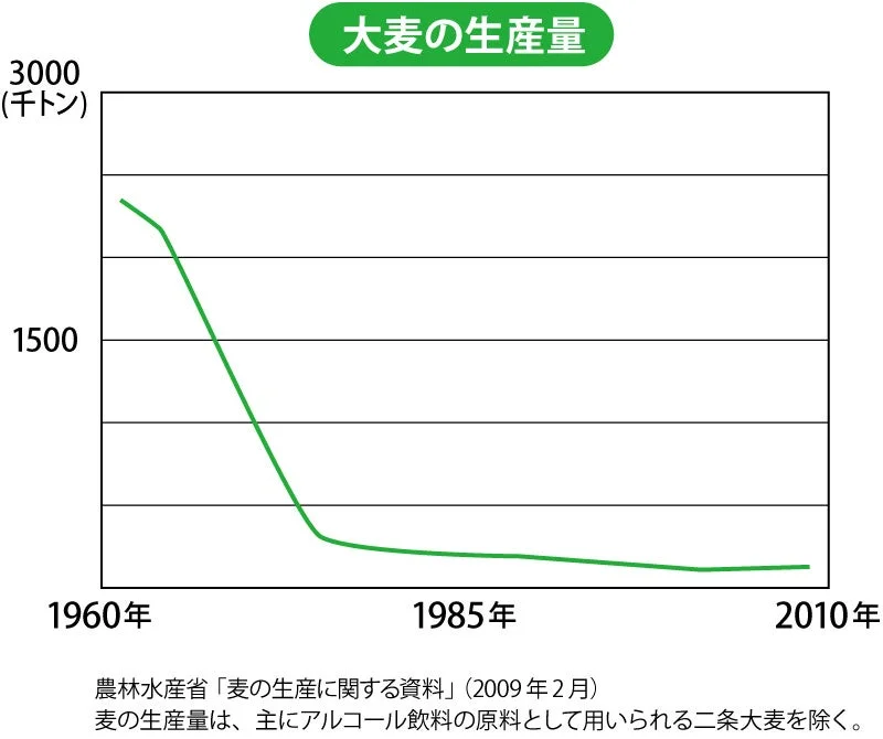 大麦の生産量推移グラフ
