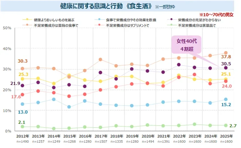 健康に関する意識と行動（食生活）