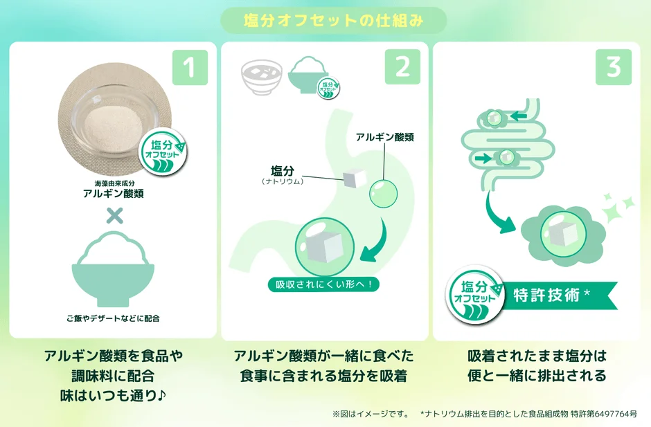 この画像は、海藻由来成分であるアルギン酸類を用いた「塩分オフセットの仕組み」を3つのステップで説明しています。アルギン酸類を食品に配合することで、食事中の塩分（ナトリウム）を吸着し、吸収されにくい形で便と一緒に体外へ排出する特許技術について解説しており、味が変わらず減塩できるメリットが示されています。