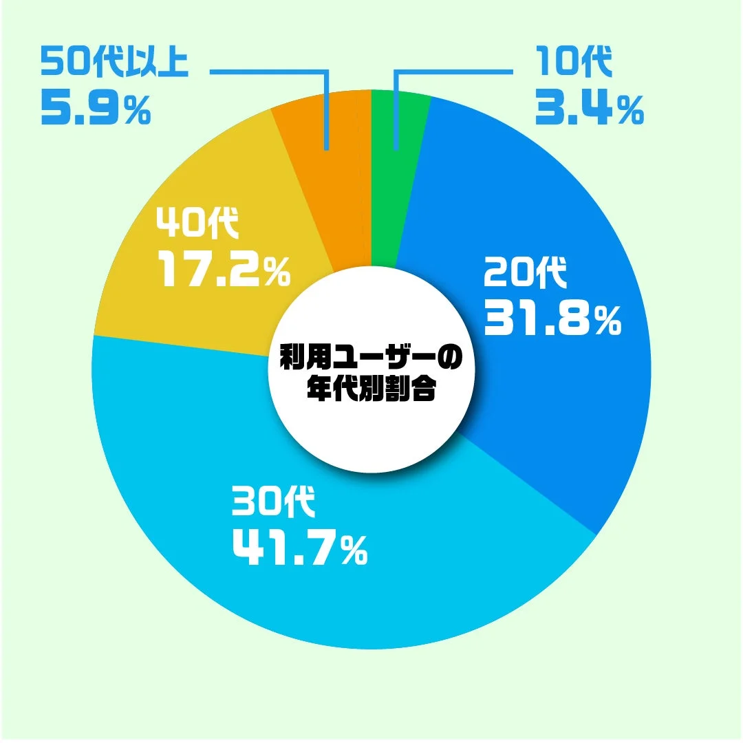 利用ユーザーの年代別割合