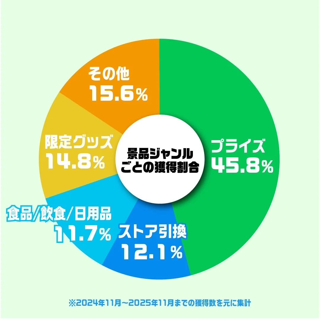 獲得景品ジャンル割合