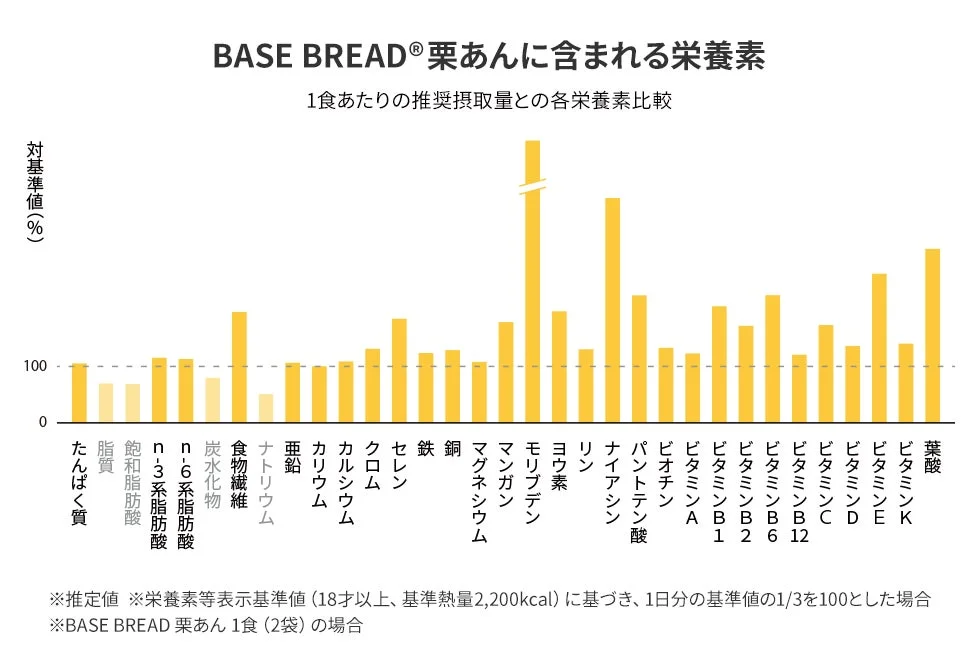 BASE BREAD 栗あんに含まれる栄養素のグラフ