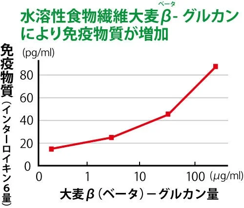 大麦β-グルカンによる免疫物質増加グラフ