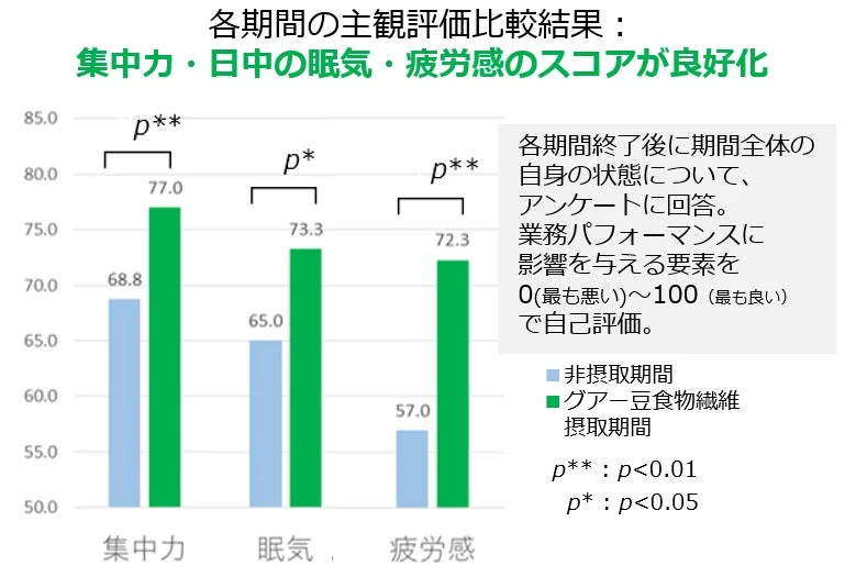 各期間の主観評価比較結果：集中力・日中の眠気・疲労感のスコアが良好化