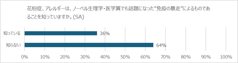 花粉症やアレルギーがノーベル賞で話題になった「免疫の暴走」によるものであることの認知度調査結果を示す棒グラフ