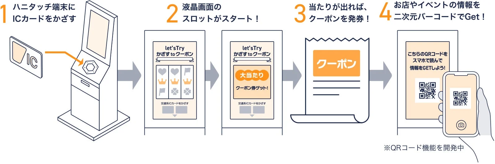 交通系ICカードをタッチしてクーポンをゲットする説明