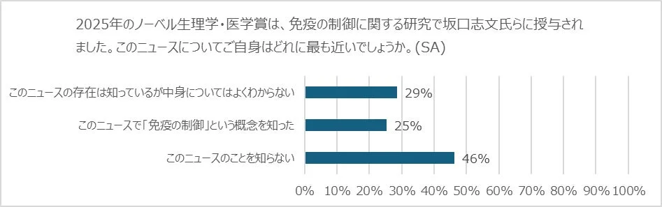 ノーベル生理学・医学賞（坂口志文氏ら、免疫の制御研究）に関するニュースの認知度を問うアンケート結果を示すグラフ