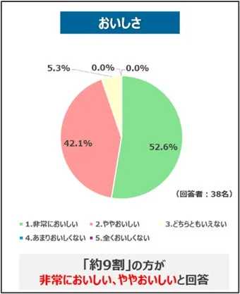 「おいしさ」に関するアンケート結果を示す円グラフ