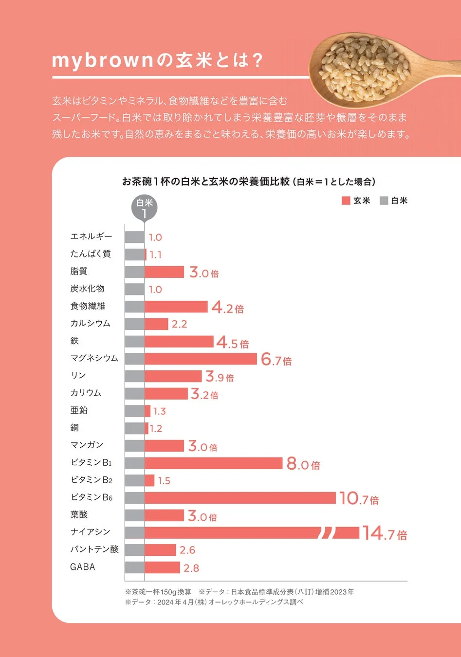 玄米の栄養価比較