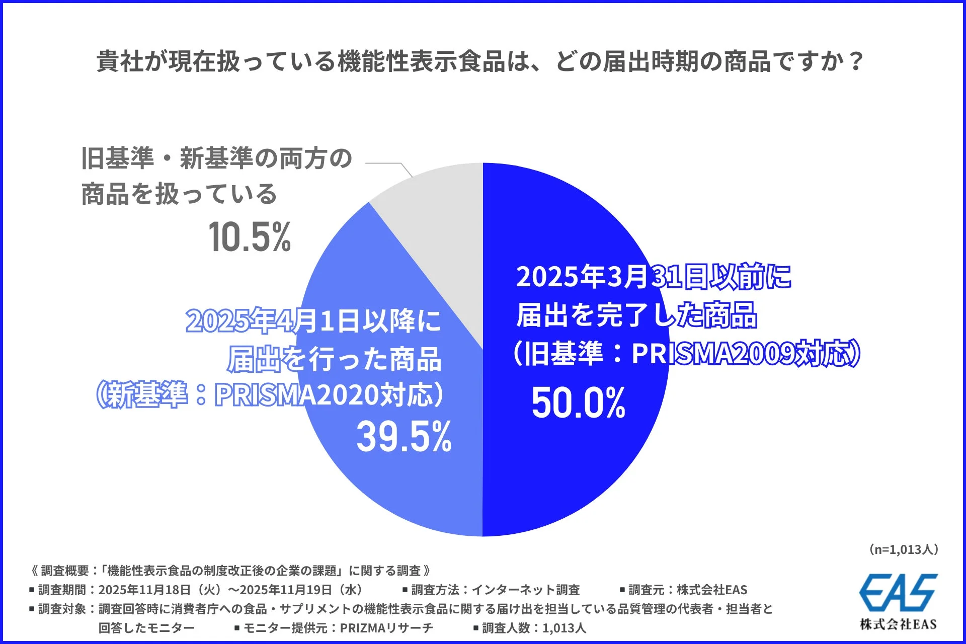 機能性表示食品の届出時期に関する企業の対応状況